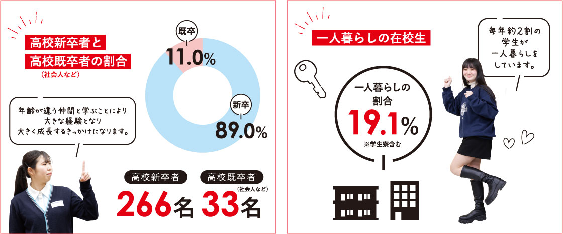 高校新卒者と高校既卒者の割合