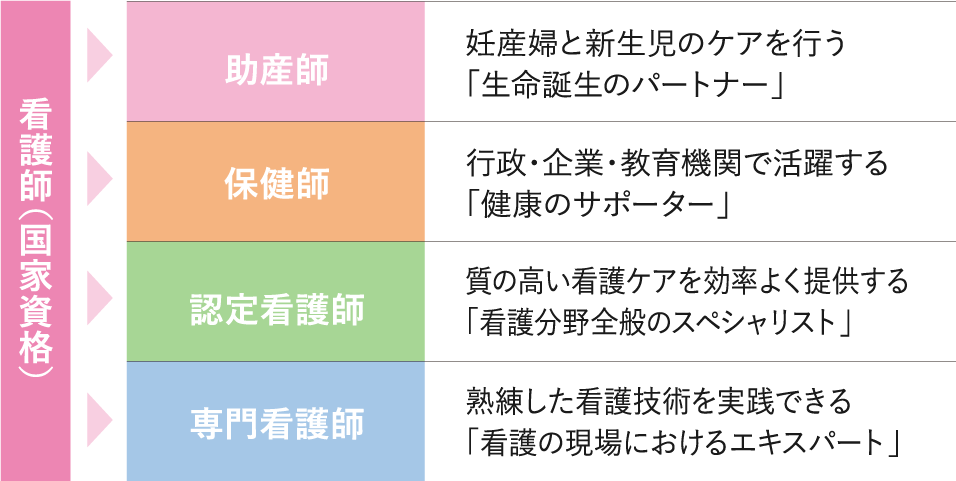 看護師 助産師 保健師 専門看護師 認定看護師