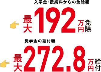 入学金・授業料からの免除額 最大133万円免除 奨学金の給付額 最大181.9万円給付