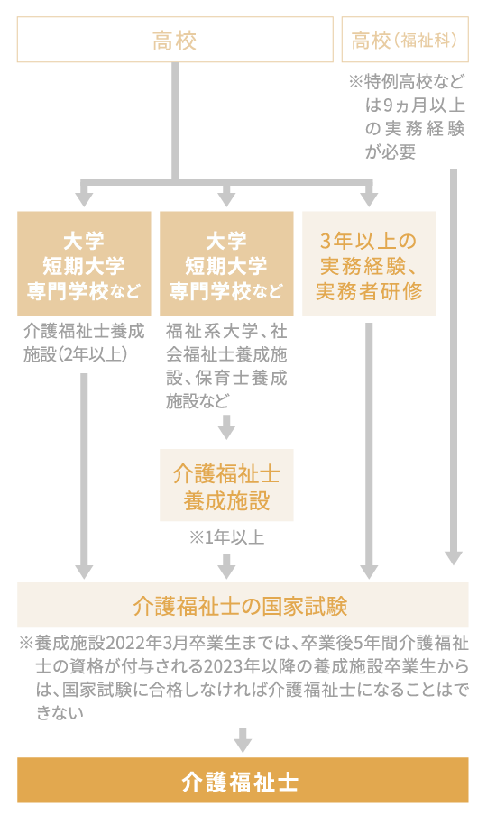 介護福祉士になるためのながれ