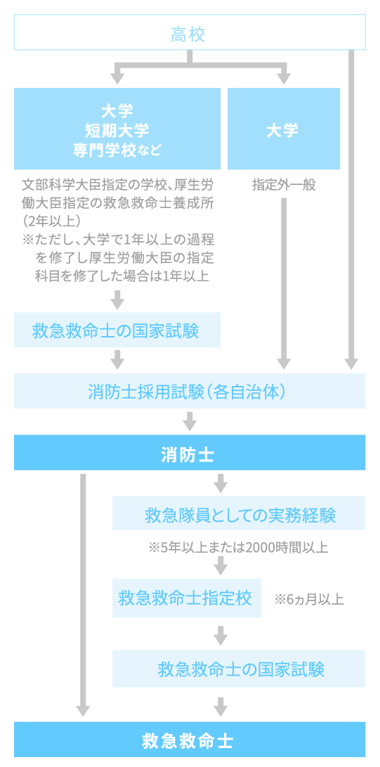 国家 試験 救命 士 救急 救急救命士国家試験