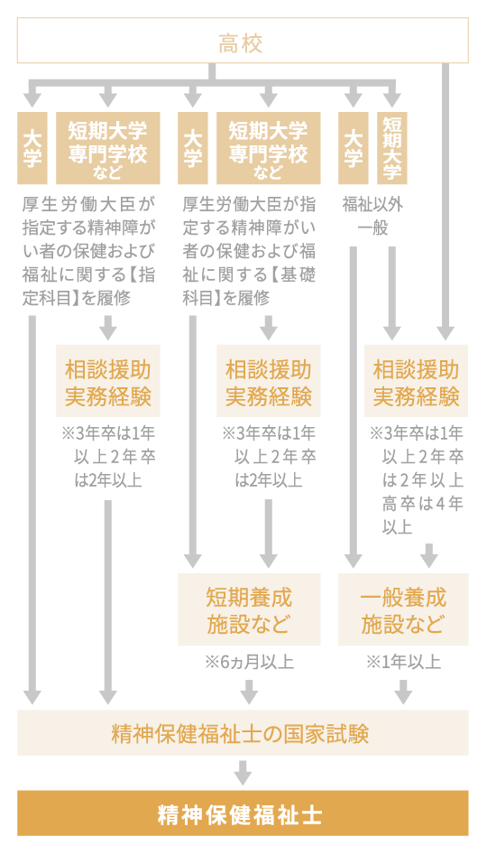 精神保健福祉士になるためのながれ