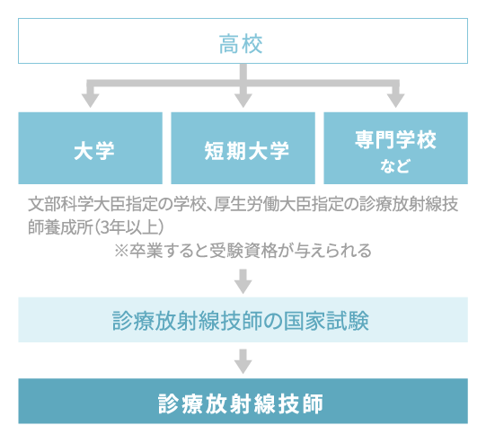 診療放射線技師になるためのながれ