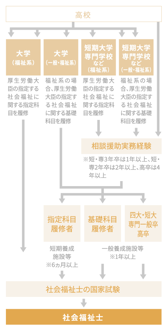 社会福祉士になるためのながれ