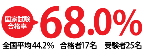 国家試験合格率55.9％