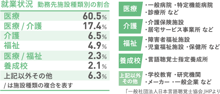 就業状況