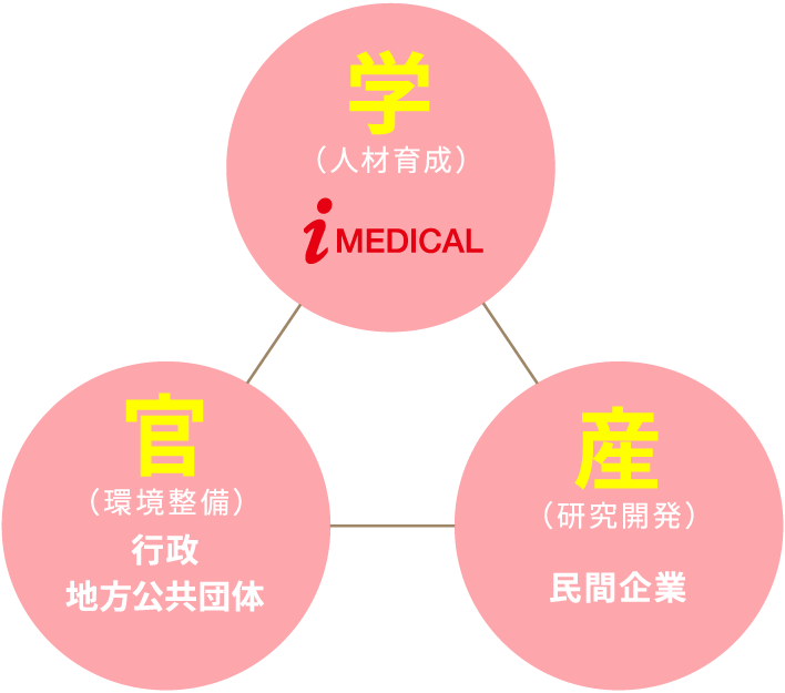 「産学官連携」図解