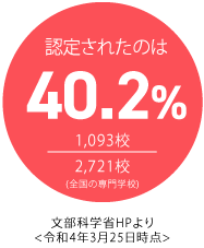 認定されたのは40.2%