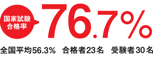 国家試験合格率76.7％